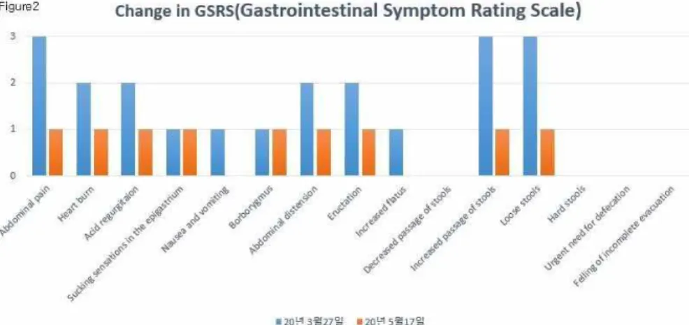 Fig. 2. Changes in gastrointestinal symptom rating scale (GSRS) of peptic ulcer severity.