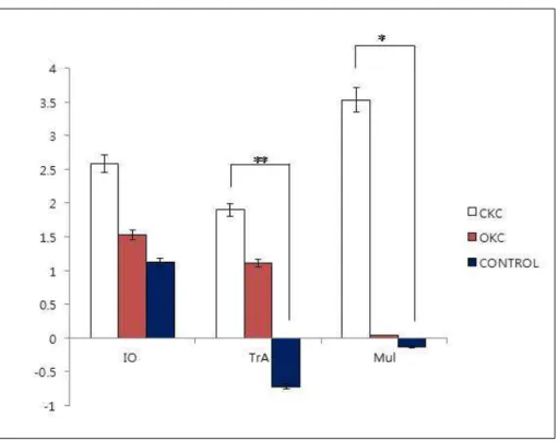Fig  7.  Comparison  of  difference  value  in  three  groups  Ⅳ.  고  찰 본  연구는  건강한  20대  성인  남녀를  대 상으로  각각  세  가지의  닫힌사슬운동과  열 린사슬운동이  내복사근,  복횡근  및  다열근 의  두께에  미치는  영향을  알아보고  요부안 정화를  위한  바람직한  운동형태를  설계하는 데  필요한  자료를  제공하기  위하여  실시하 였다