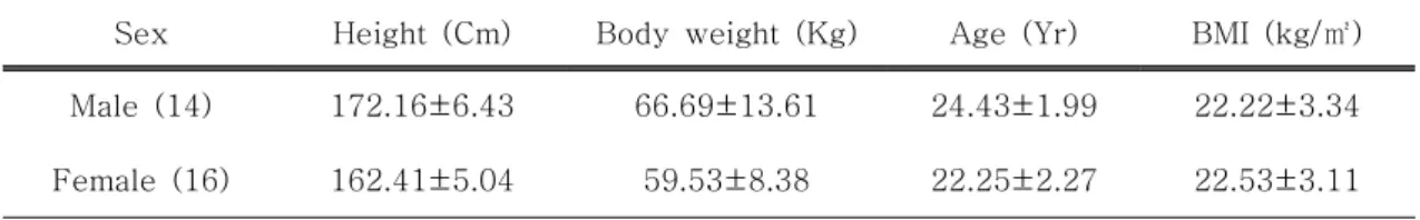 Table 1. General characteristics of subjects                                                                    (N=30)