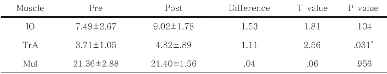 Table 5. The changes of thickness in OKC group                                                      (단위 : mm) 