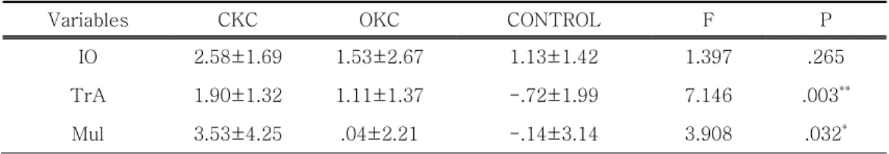 Table  7.  Comparison  of  difference  value  in  three  groups                                                      (단위:  mm)   