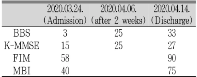 Table 3. Changes of BBS, K-MMSE, and ADL scores (FIM, MBI)