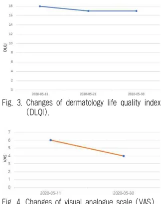 Table 2. Changes of dermatology life quality index (DLQI) and visual analogue scale (VAS)