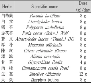 Fig. 2. Change in numeral rating scale (NRS) of nausea. Ⅳ. 고 찰 한약 치료의 경우 오심과 구토 증세가 장관 내 병변으로 인한 소화불량의 임상 양상으로 나타나 는 경우, 保和湯, 二陳湯 加味方, 半夏瀉心湯 엑기 스 제제 등의 약물을 사용하여 호전된 사례가 보 고되고 있는데, 이들 처방은 消食導滯 및 溫化痰飮 의 작용으로 오심, 구토를 동반한 통상적인 소화불 량증에 다용 되는 처방이다 8-10 
