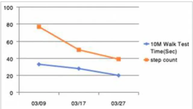 Fig. 1. The change of 10 m walk test.