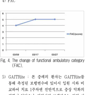 Fig. 2. The change of timed up and go test (TUG).