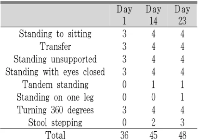 Table 4. Changes of BBS in Day 1, Day 14, Day 23