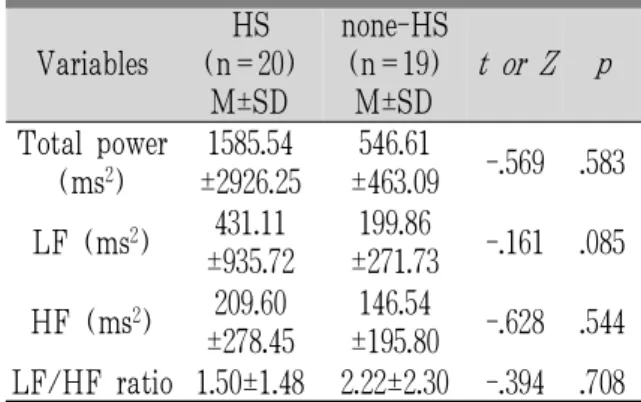 Table 2. Comparison of TP, LF, HF, LF/HF Ratio in HRV between HS and none-HS Group