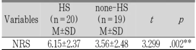 Table 5. Comparison of Pain or Burning Sensation of Tongue between HS and none-HS Group
