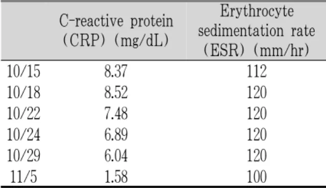 Fig. 2. C-Reactive protein level in case.