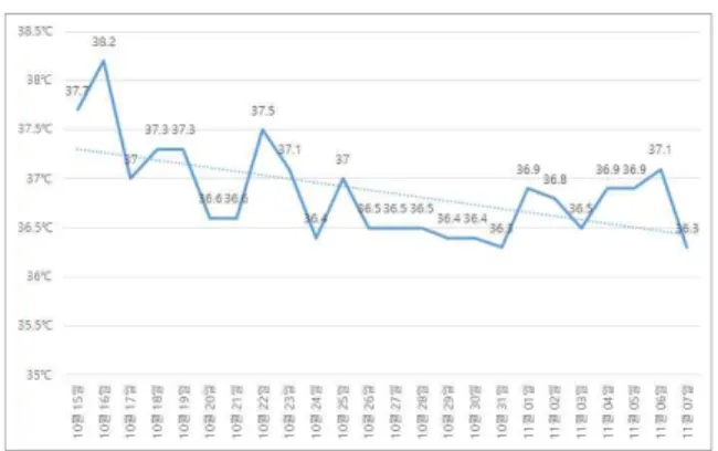 Fig. 4. Peak body temperature in case.