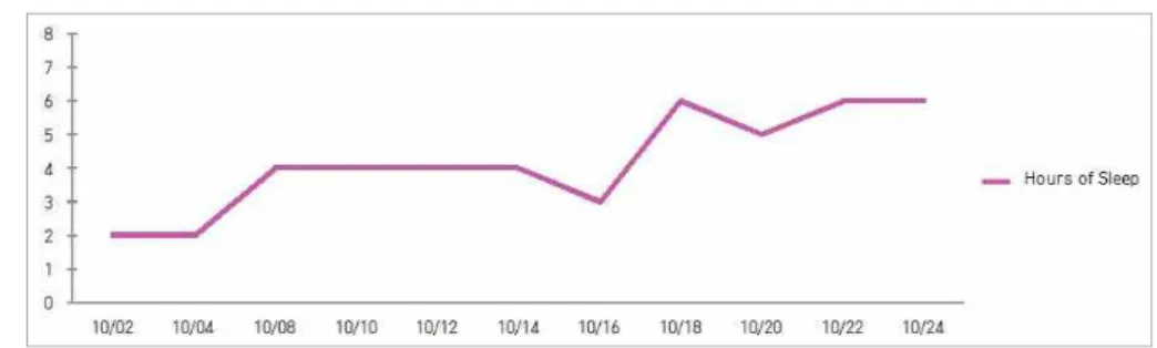 Fig. 3. Change of sleeping time.