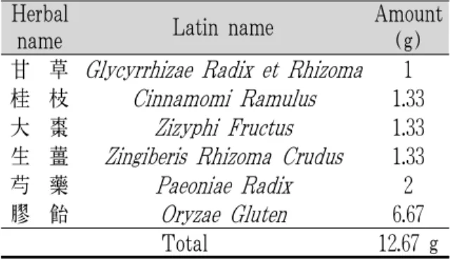 Table 2. Composition of Gammaekdaejo-tang Extract Granules (per 3 g of Granule)