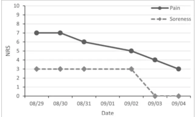 Fig. 3. Progress during admission.