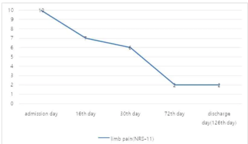 Fig. 2. The change of numeric rating scale-11, showing progress of limb pain.
