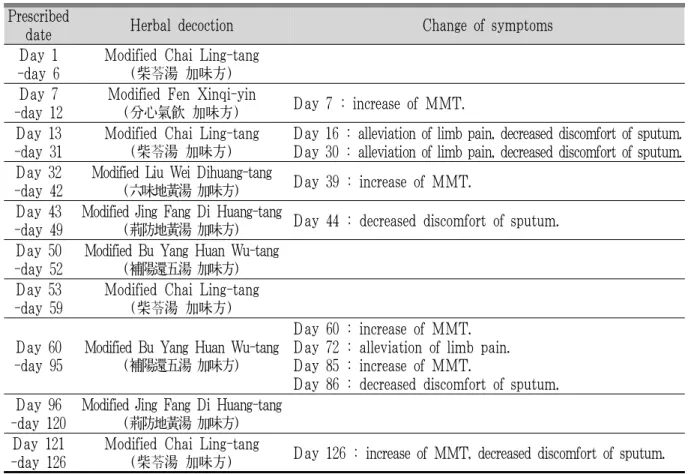 Table 4. The Prescription of Herbal Decoction and Change of Symptoms by Date
