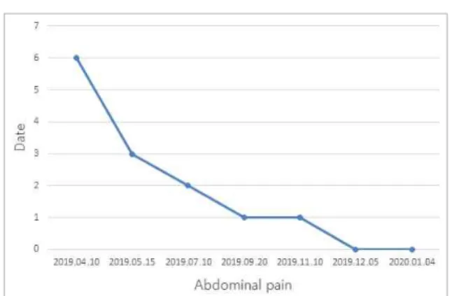 Fig. 3. Abdominal pain progress : symptom intensity was measured by numeric rating scale.