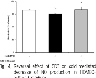 Fig. 3. Mitigative effect of SDT on cold-induced ET-1 production in HDMEC-cultured medium.