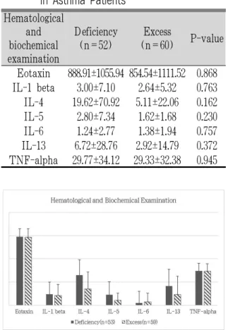 Fig. 1. Hematological and biochemical examination in asthma patients.
