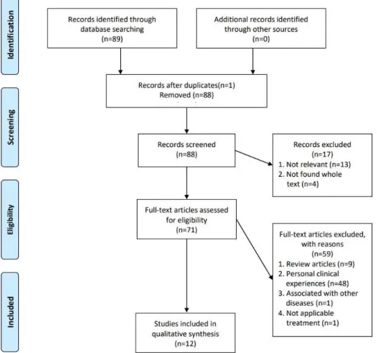 Fig. 1. Flow chart of publication selection process.