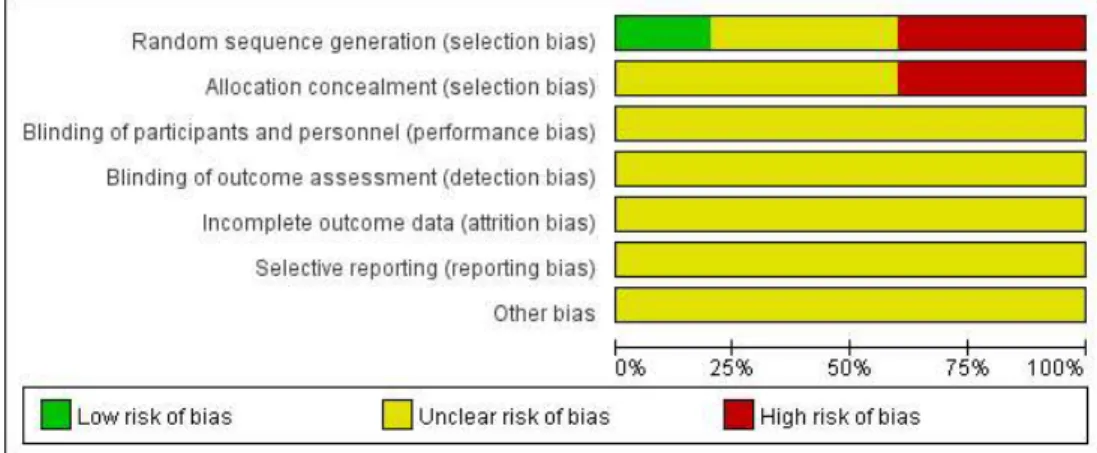 Fig. 7. Risk of bias graph. 5. 출판편향 출판편향을 확인하기 위하여 깔때기 그림(funnel plot)을 활용하였다(Fig. 8)