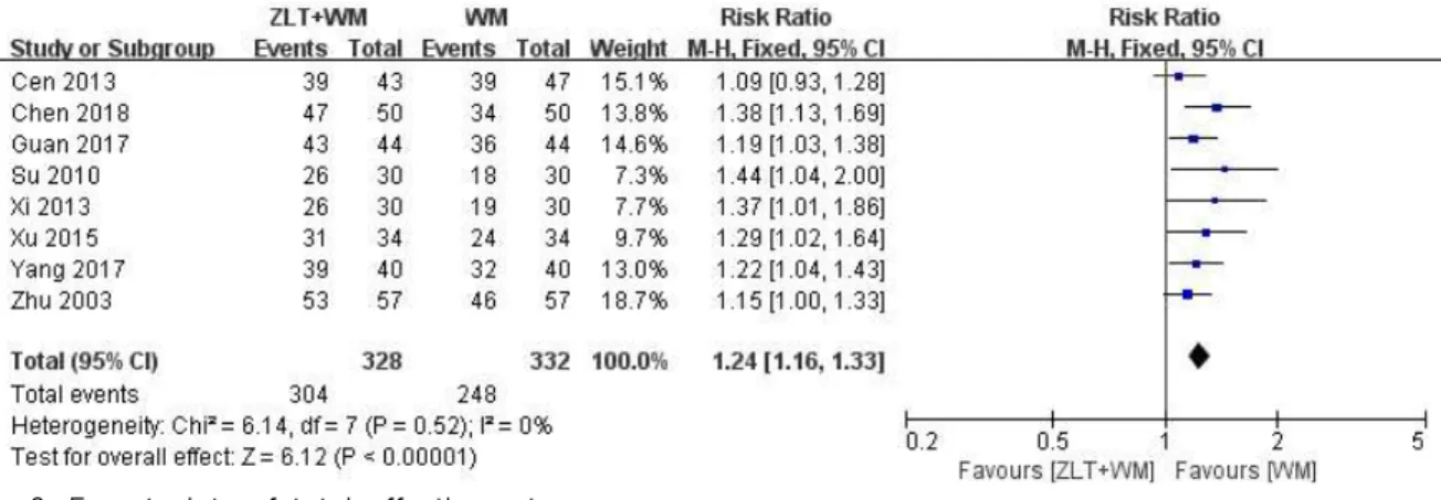 Fig. 2. Forest plots of total effective rate.