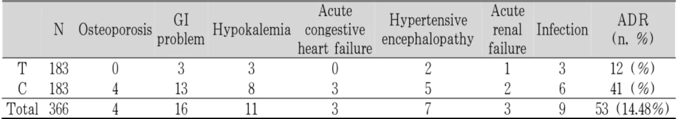 Table 3. Comparison of Adverse Reactions between the Two Groups