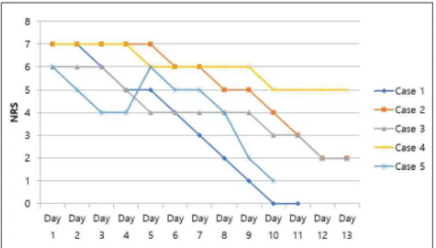 Fig. 6. Changes of headache severity in numerical rating scale (NRS).