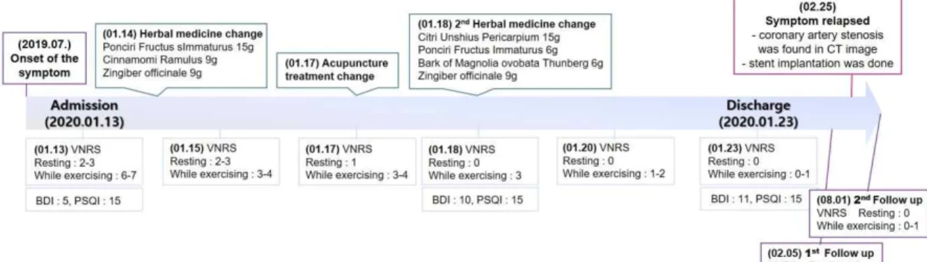 Fig. 2. Timeline of interventions and outcomes.