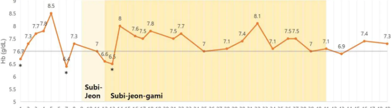 Fig. 2. Changes in hemoglobin level.
