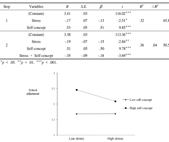 Table  3에서 나타난 바와 같이 학교적응에 대 한  스트레스와  자아개념의  설명량은  32%였고,  두 변인의 상호작용 항이 추가로 투입되었을 때  설명량이 4%  증가하여 총 36%의 설명량을 나 타냈다(△R²  =  .04,  △F  =  13.58,  p  <  .001)