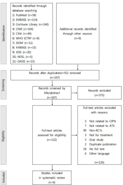 Fig. 1. Flow diagram of study screening. 2. 연구 특성 394명의 참가자가 포함된 6편의 선정 논문의 특 성은 Table 1에 요약하였다