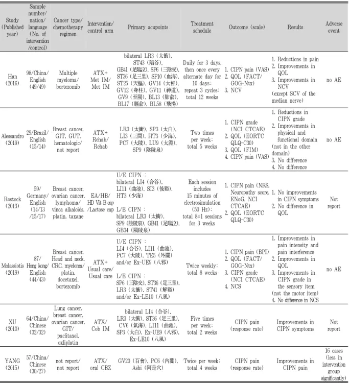 Table 1. The Characteristics of the Included Randomized Controlled Trials