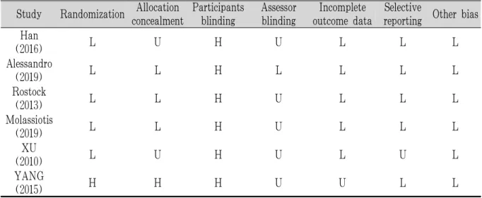 Table 2. Risk of Bias in the Included Randomized Controlled Trials