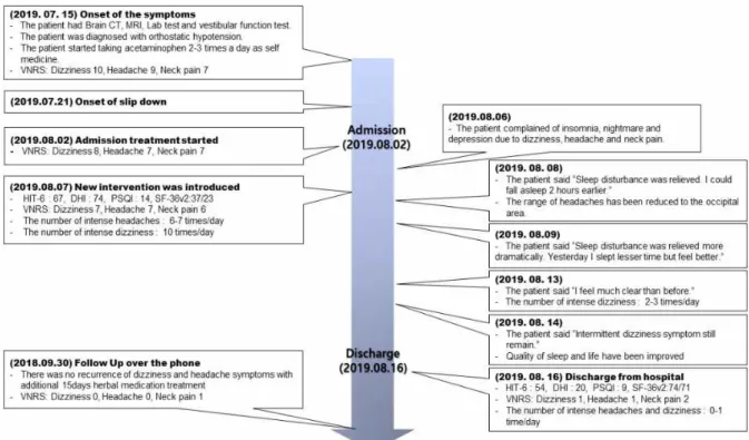 Fig. 1. Timeline of interventions and outcomes.