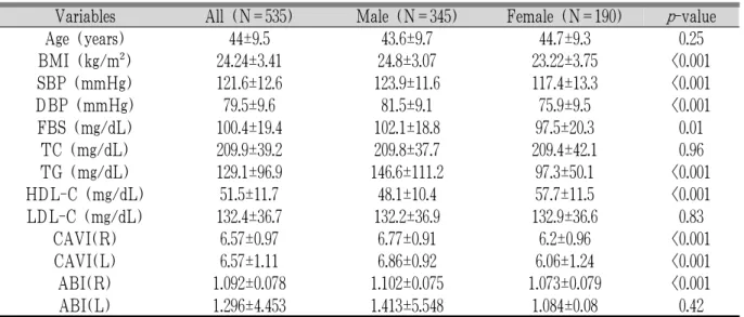 Table 1. Basic Characteristics of the Study Subjects