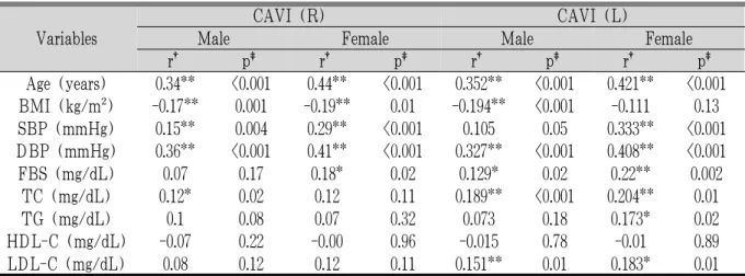 Table 3. The Correlation between CAVI and Clinical Variables according to Sex