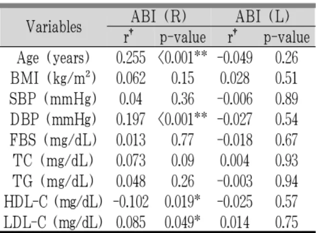 Table 5. The Correlation between ABI and Clinical Variables according to Sex