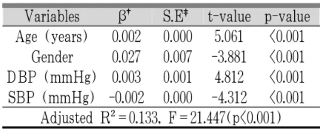 Table 6. Independent Clinical Variables Associated with CAVI (R) by Multiple Regression Analysis