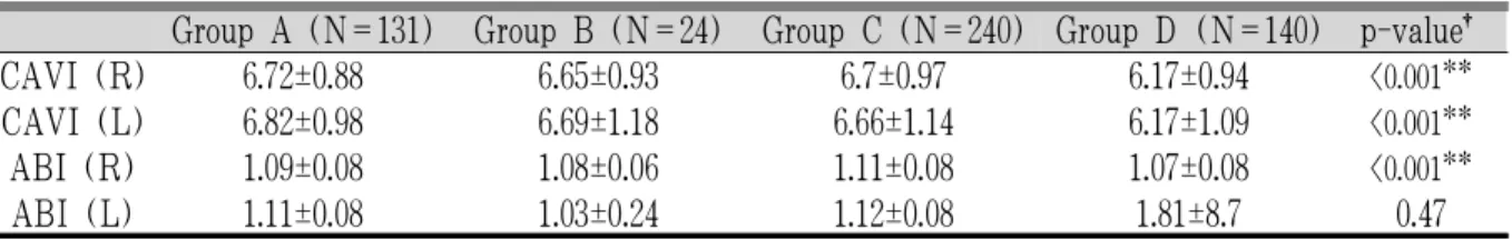 Table 9. CAVI, ABI according to Smoking and Alcohol