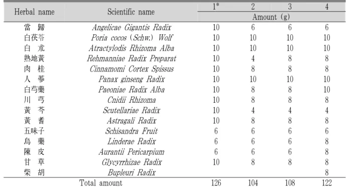Table 3. Composition of Gamisipjeon-tang-gami and Adjustment (per Day)