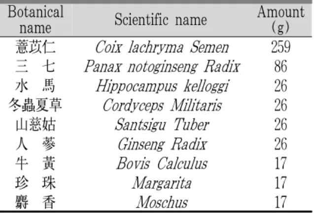 Table 1. Composition of Hangam-dan