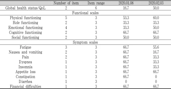 Table 3. Scores of EORTC QLQ-C30