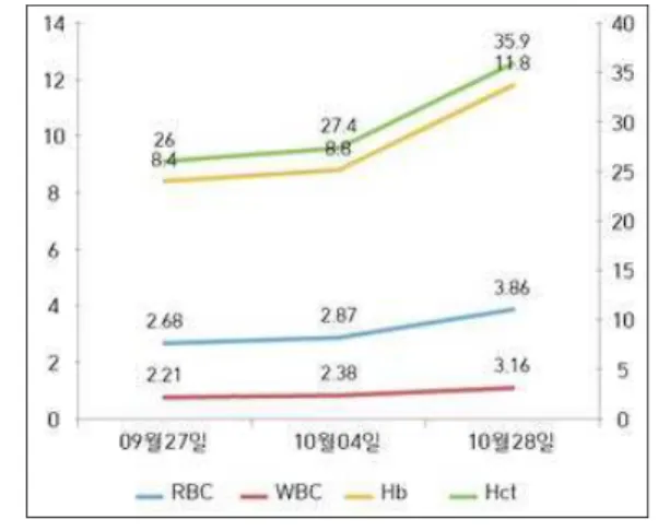 Fig. 1. Change of laboratory test result during treatment.