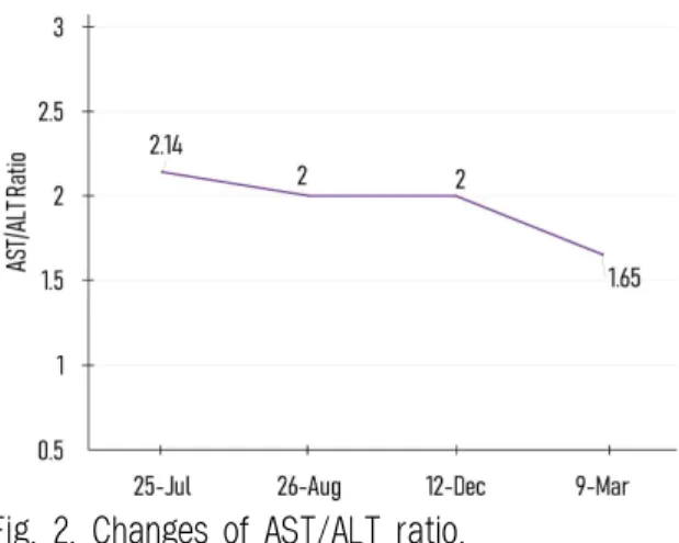 Fig. 2. Changes of AST/ALT ratio.