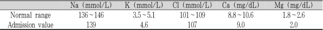Table 1. The Result of Electrolyte