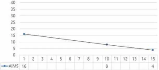 Fig. 2. Change of abnormal involuntary movement scale (AIMS) score.
