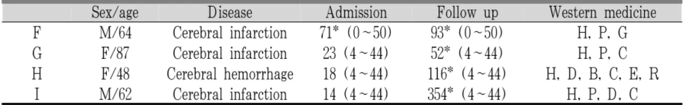 Table 3. The Patients Who Have Abnormal ALT at Follow up