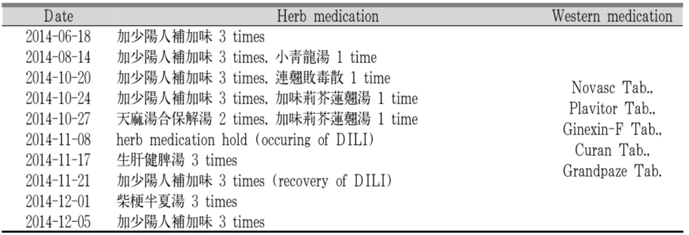 Table 5. Herb Medication and Western Medication