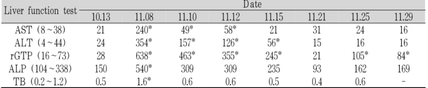 Table 7. Changes of AST, ALT, rGTP, ALP, and TB by Date